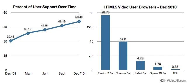 HTML5 Video Statistics
